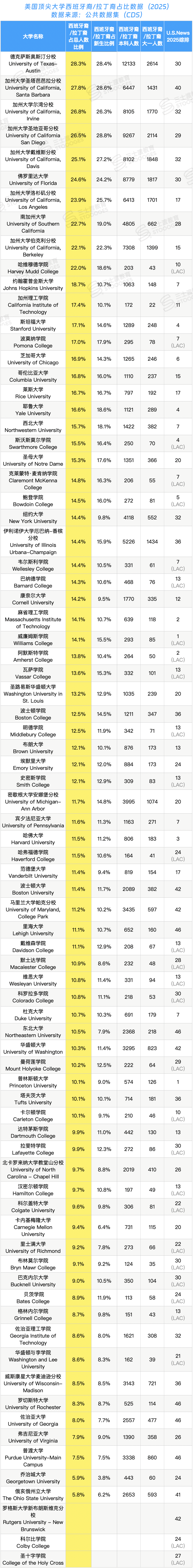 亚裔、白人、黑人...Top50本科人数谁最多？  数据 第2张