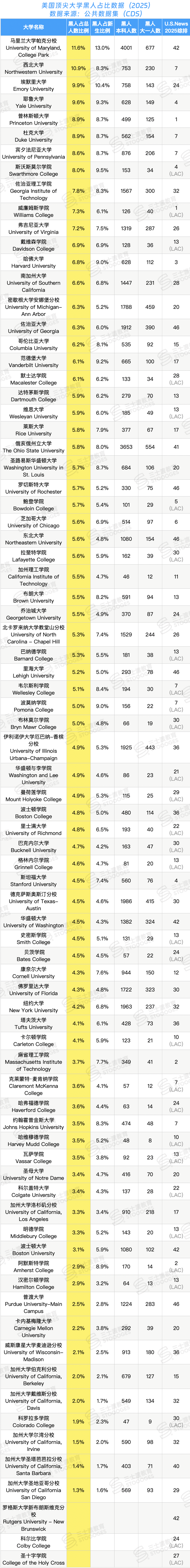 亚裔、白人、黑人...Top50本科人数谁最多？  数据 第1张