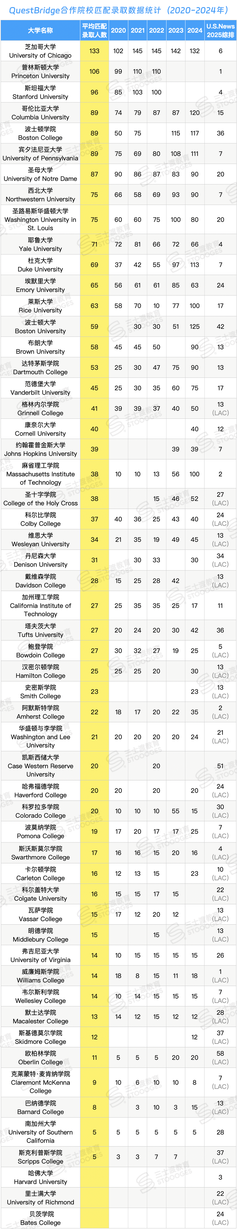 家境普通，如何零成本上美国顶尖名校？  数据 费用 第2张
