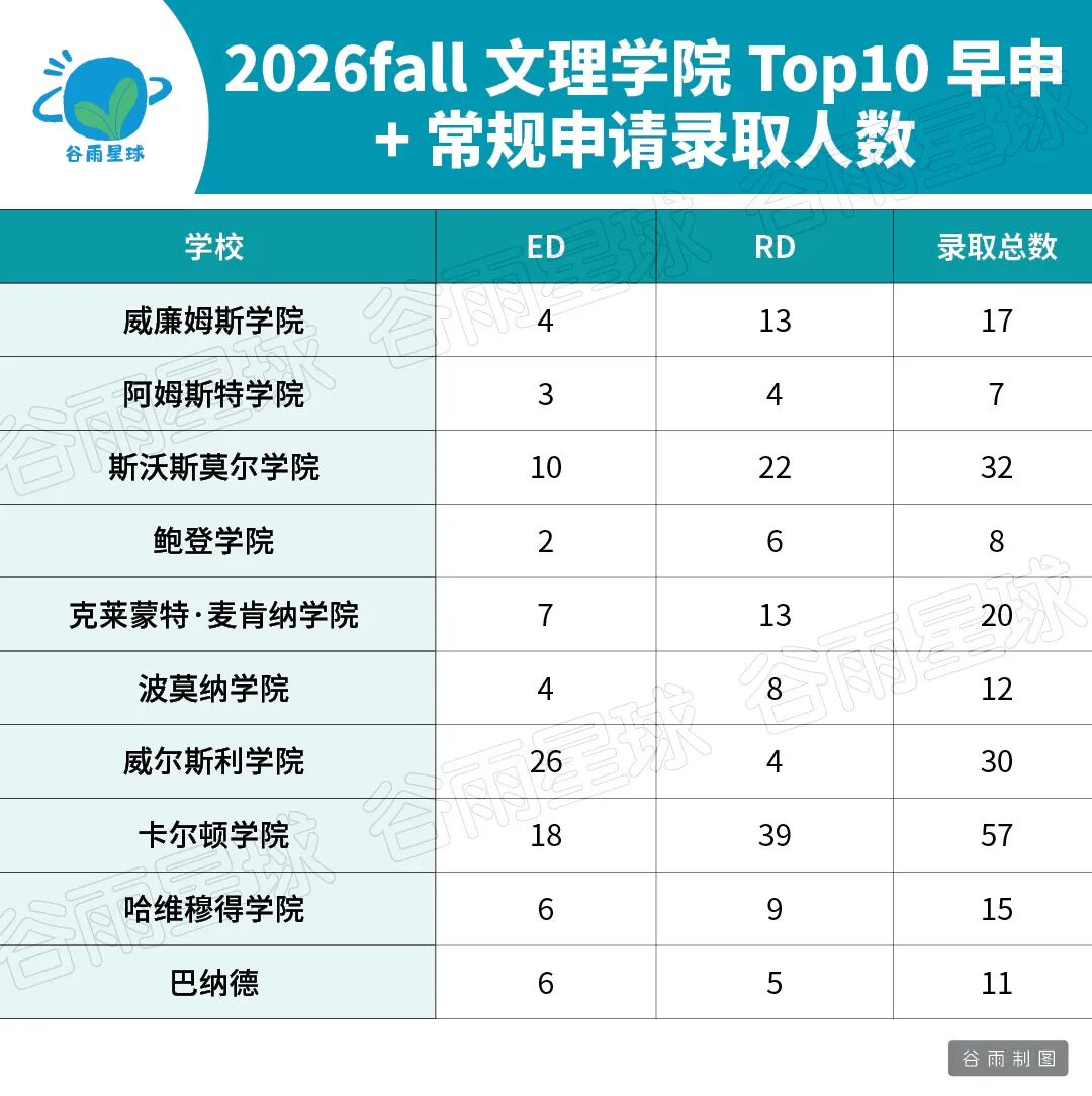 2026美国藤校录取人数比去年普遍下降 原因很复杂  数据 第12张