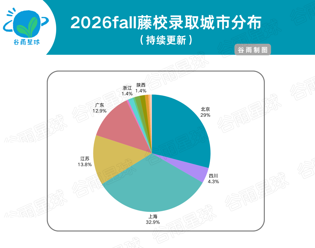 2026美国藤校录取人数比去年普遍下降 原因很复杂  数据 第6张