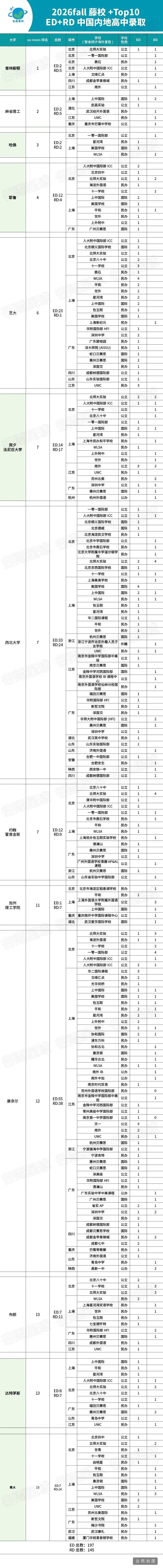 2026美国藤校录取人数比去年普遍下降 原因很复杂  数据 第4张