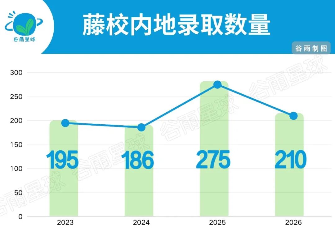 2026美国藤校录取人数比去年普遍下降 原因很复杂  数据 第1张