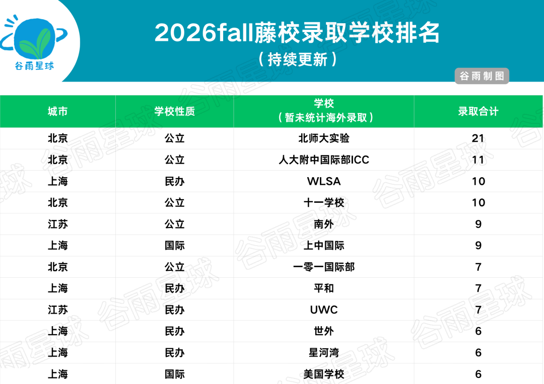 2026美国藤校录取人数比去年普遍下降 原因很复杂  数据 第5张