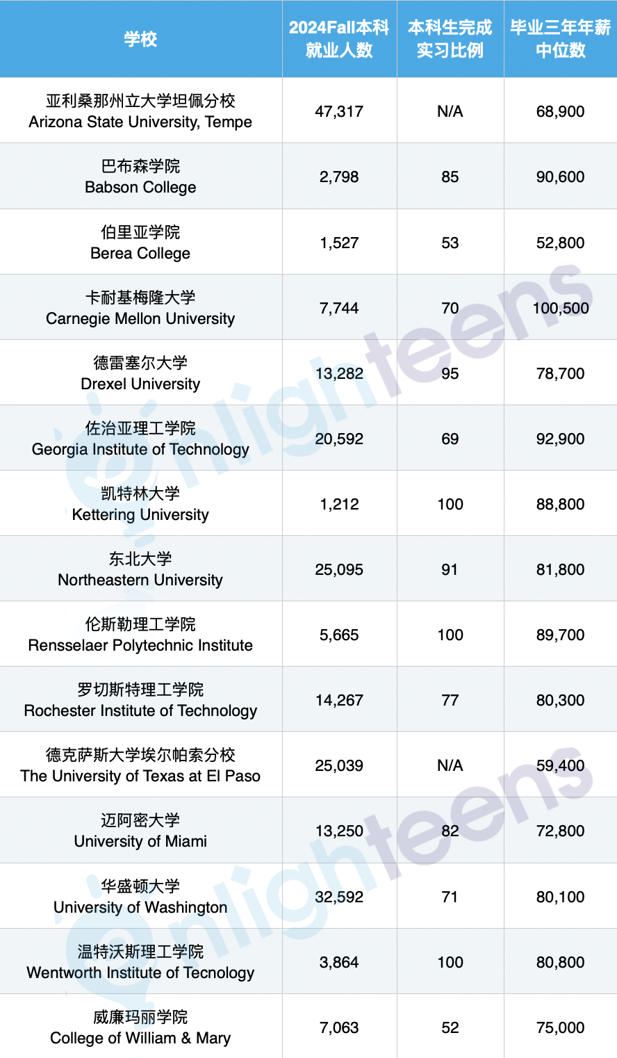 美媒发布就业最强的15所大学！  数据 就业 第3张
