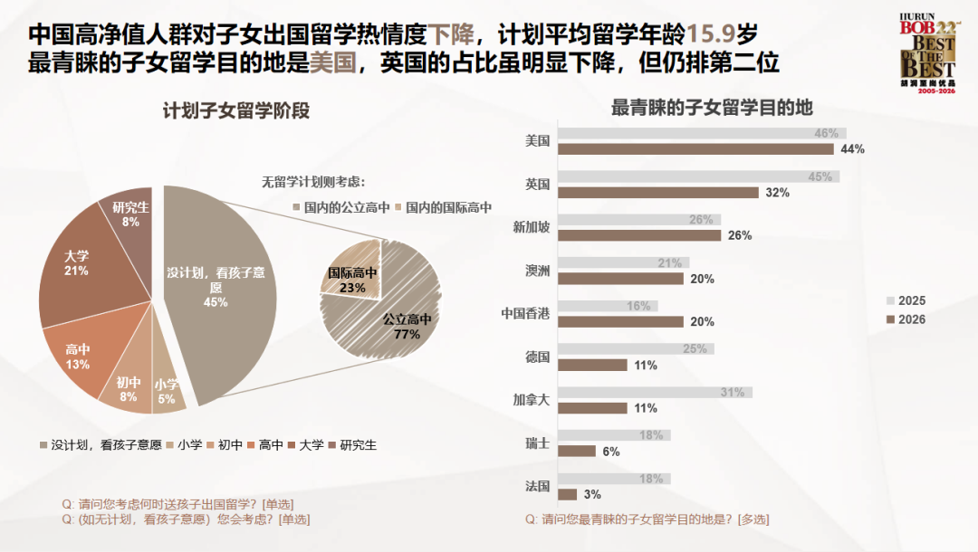 2026胡润高净值家庭报告揭露子女留学趋势！  数据 第2张