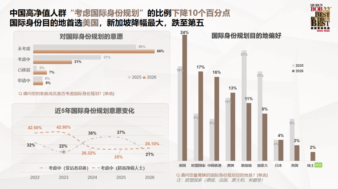 2026胡润高净值家庭报告揭露子女留学趋势！  数据 第3张