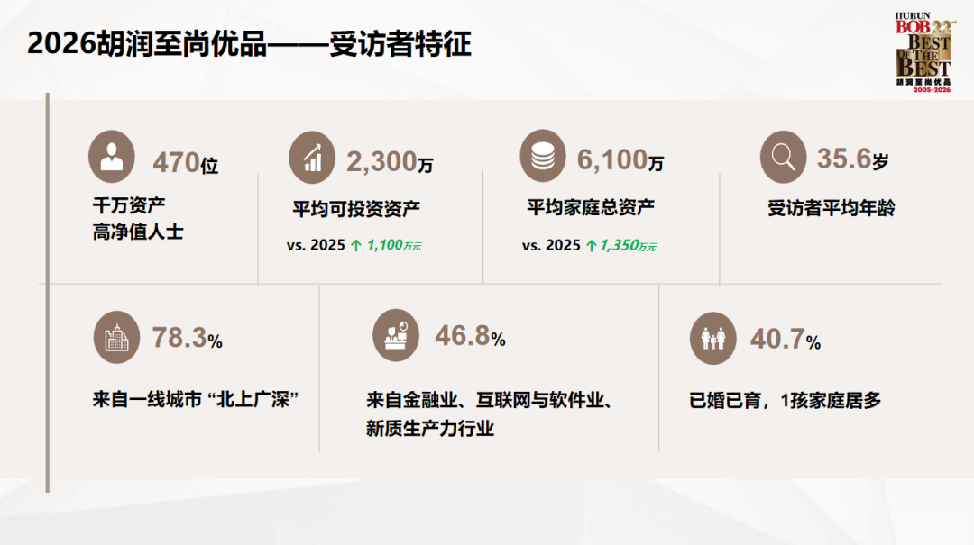 2026胡润高净值家庭报告揭露子女留学趋势！