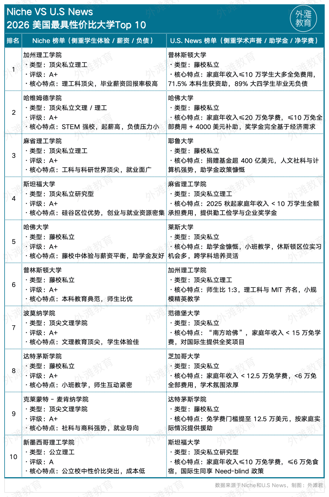 全球留学成本天花板被捅破，我们挖来了“最具性价比”大学榜单  数据 第2张