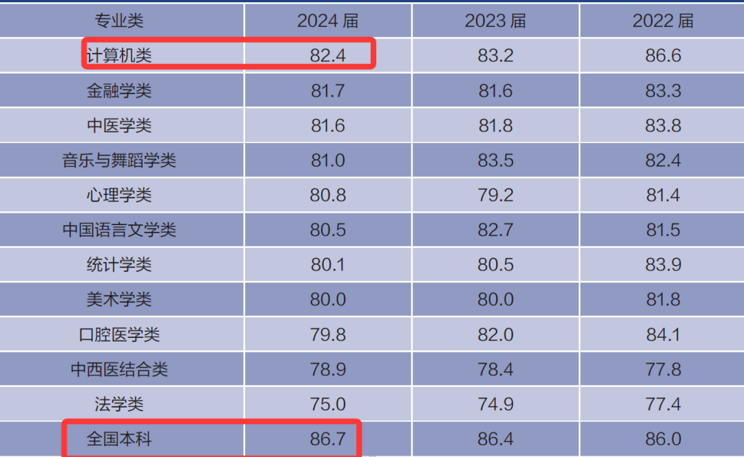 AI时代为何计算机专业先倒下  数据 第3张
