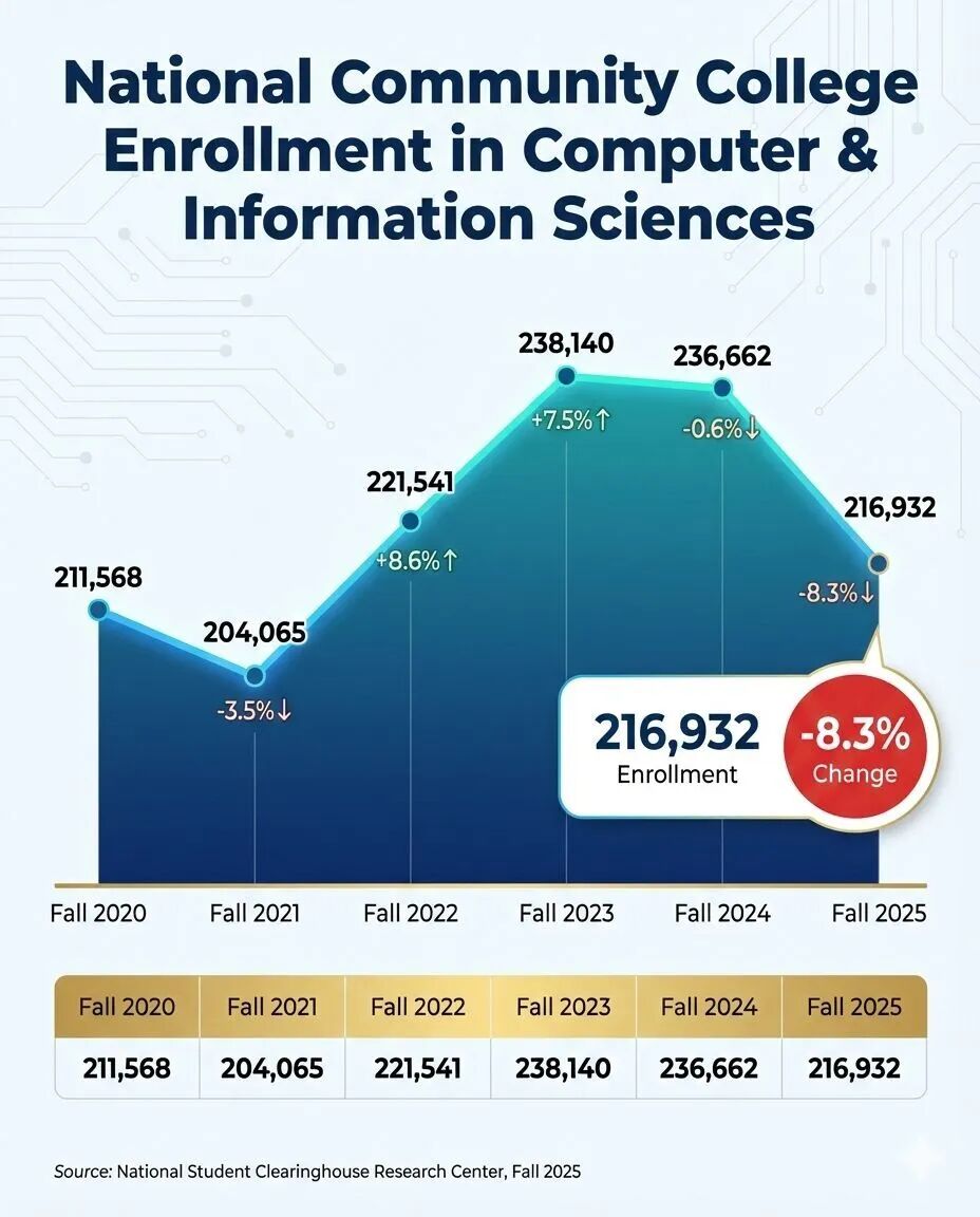AI时代为何计算机专业先倒下  数据 第1张