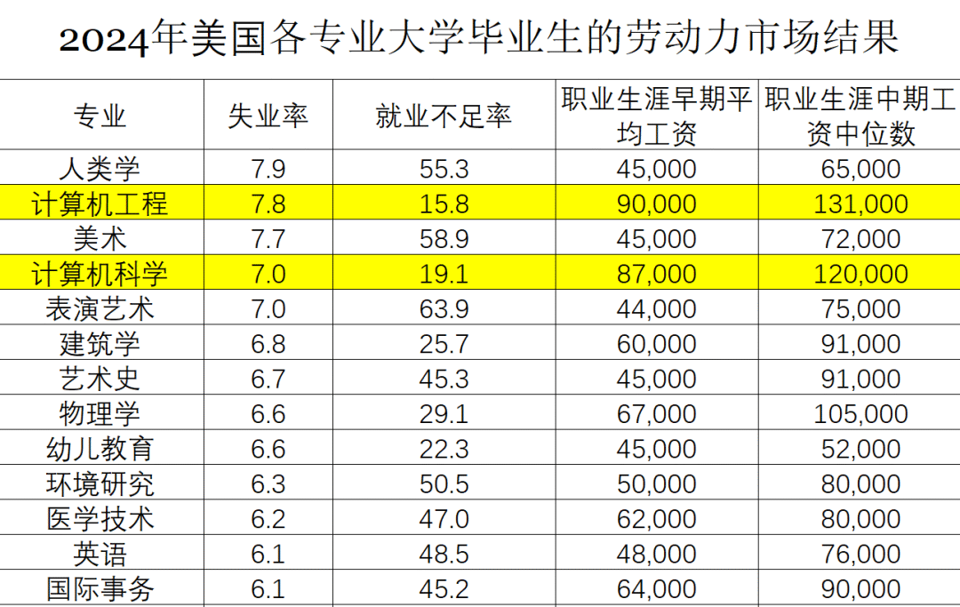 AI时代为何计算机专业先倒下  数据 第7张