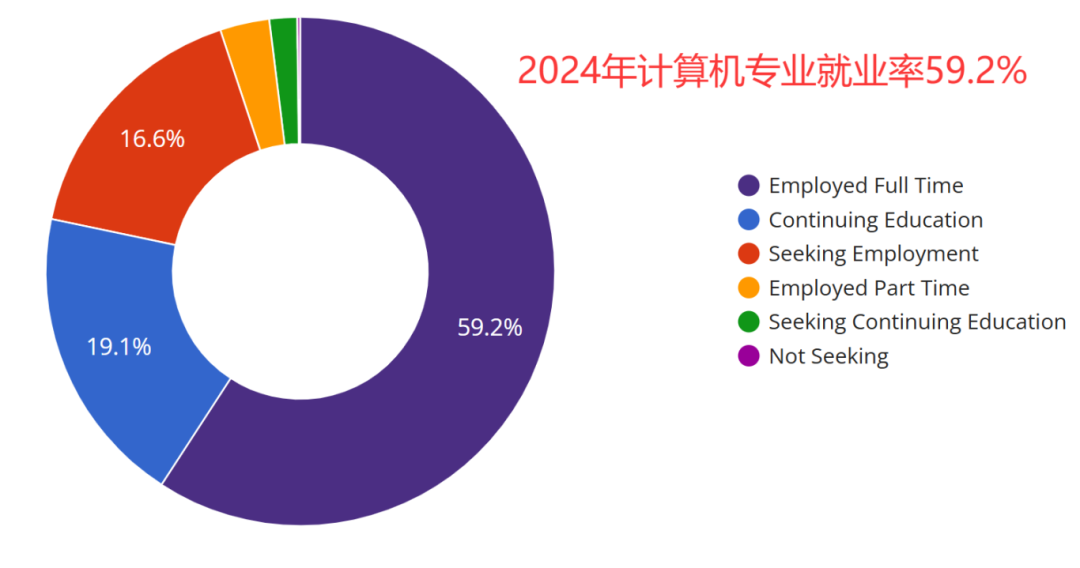 AI时代为何计算机专业先倒下  数据 第5张